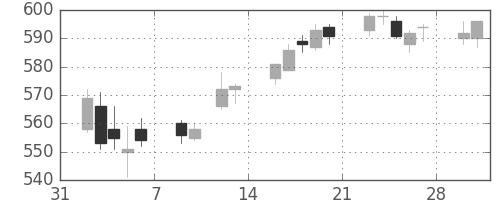 東武の日足チャート(2015年2月)