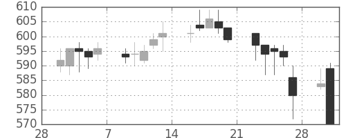 東武の日足チャート(2015年3月)