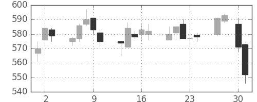 東武の日足チャート(2015年4月)