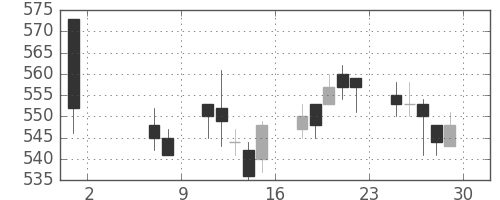 東武の日足チャート(2015年5月)