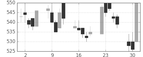 東武の日足チャート(2015年6月)
