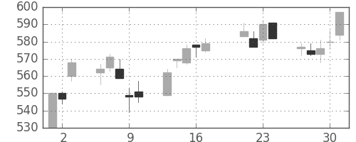 東武の日足チャート(2015年7月)