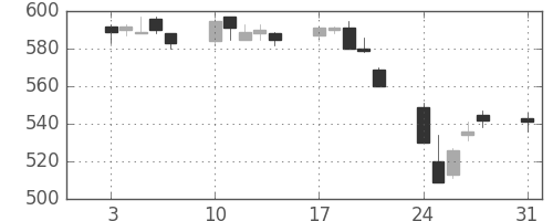 東武の日足チャート(2015年8月)