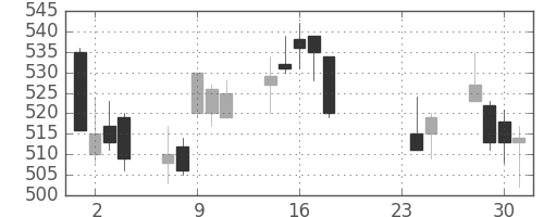 東武の日足チャート(2015年9月)