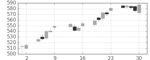 東武の日足チャート(2015年10月)