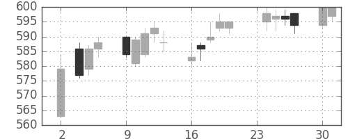 東武の日足チャート(2015年11月)
