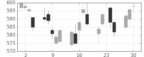東武の日足チャート(2015年12月)