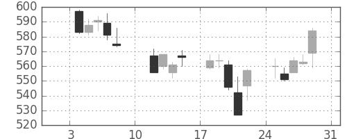 東武の日足チャート(2016年1月)
