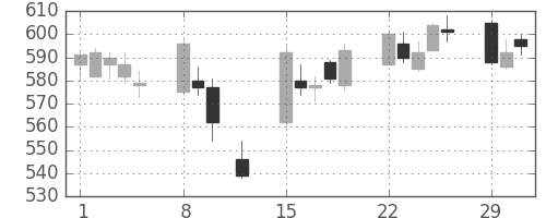 東武の日足チャート(2016年2月)