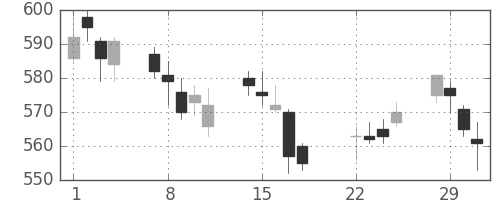 東武の日足チャート(2016年3月)