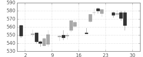 東武の日足チャート(2016年4月)