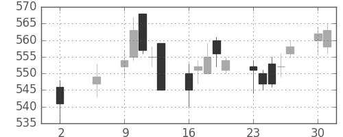 東武の日足チャート(2016年5月)