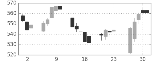 東武の日足チャート(2016年6月)