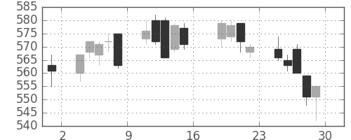 東武の日足チャート(2016年7月)