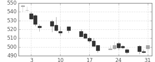 東武の日足チャート(2016年8月)