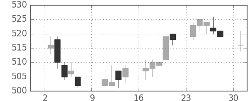 東武の日足チャート(2016年10月)