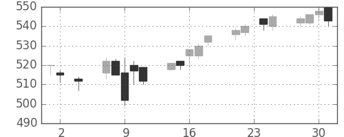 東武の日足チャート(2016年11月)