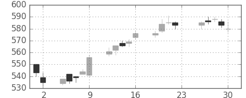 東武の日足チャート(2016年12月)