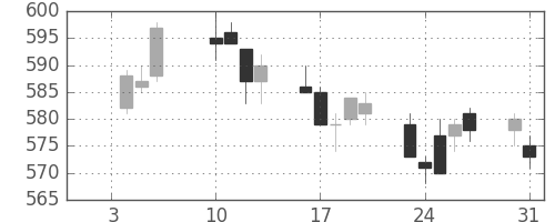 東武の日足チャート(2017年1月)