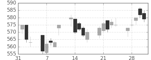 東武の日足チャート(2017年2月)
