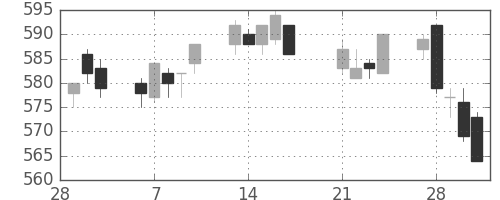 東武の日足チャート(2017年3月)