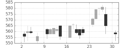 東武の日足チャート(2017年4月)