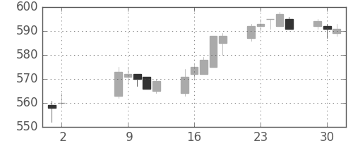 東武の日足チャート(2017年5月)