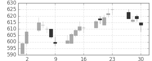 東武の日足チャート(2017年6月)