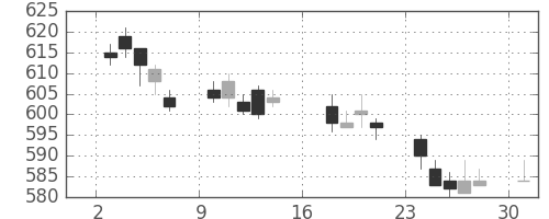 東武の日足チャート(2017年7月)
