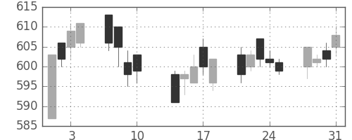 東武の日足チャート(2017年8月)