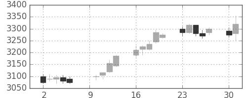 東武の日足チャート(2017年10月)