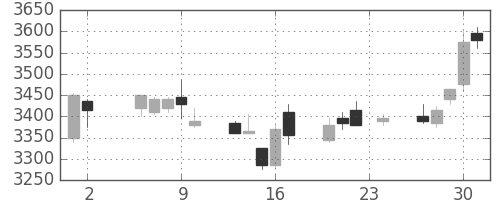 東武の日足チャート(2017年11月)