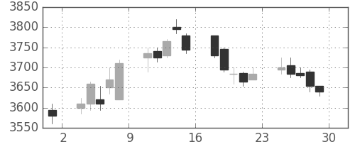 東武の日足チャート(2017年12月)