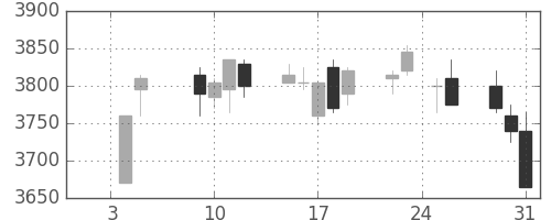 東武の日足チャート(2018年1月)