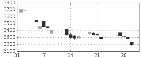東武の日足チャート(2018年2月)