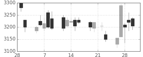 東武の日足チャート(2018年3月)