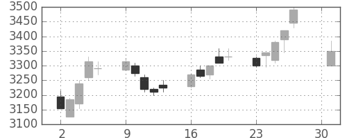 東武の日足チャート(2018年4月)