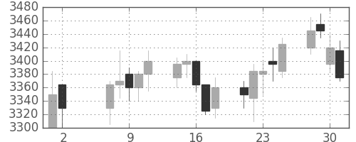 東武の日足チャート(2018年5月)