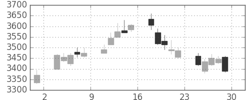 東武の日足チャート(2018年6月)