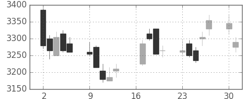 東武の日足チャート(2018年7月)
