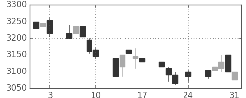 東武の日足チャート(2018年8月)