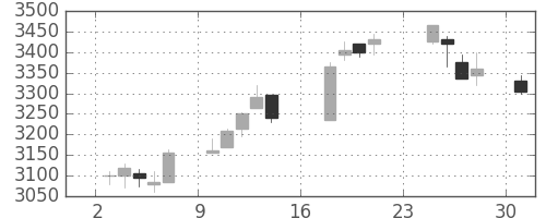 東武の日足チャート(2018年9月)