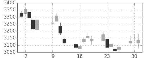 東武の日足チャート(2018年10月)