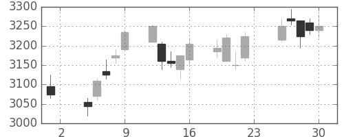 東武の日足チャート(2018年11月)