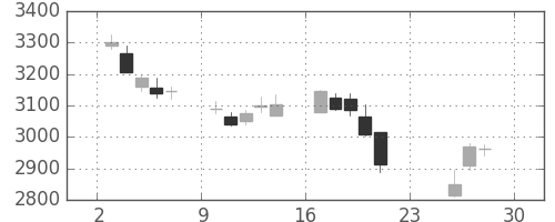 東武の日足チャート(2018年12月)