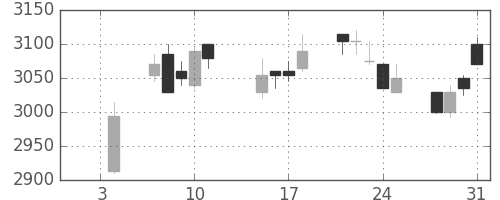 東武の日足チャート(2019年1月)