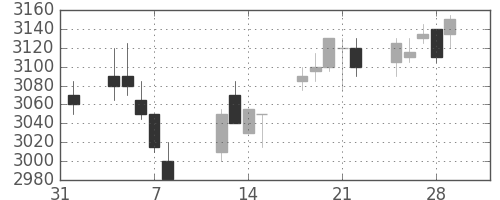 東武の日足チャート(2019年2月)