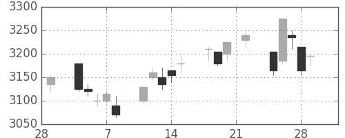 東武の日足チャート(2019年3月)