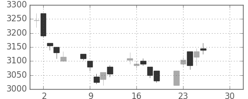 東武の日足チャート(2019年4月)