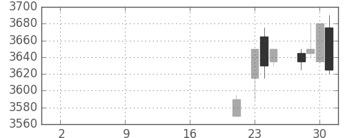 東武の日足チャート(2019年10月)